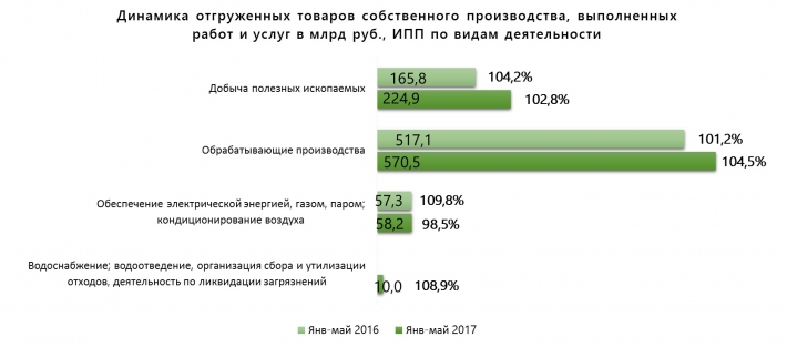 Индекс республики татарстан. Обрабатывающие производства Республики Татарстан. Что производят в Татарстане товары. Показатели промышленного производства в Татарстане. Индекс Татарстана.